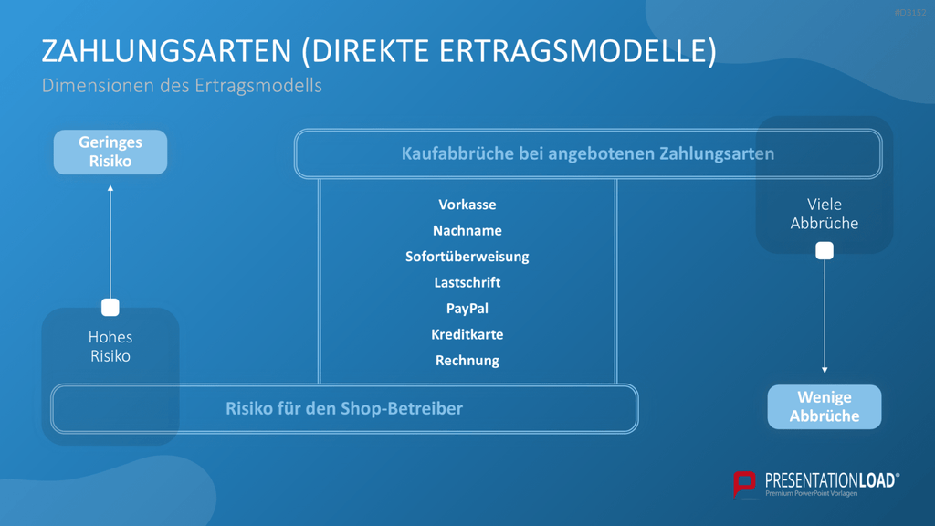 Ertragsmodelle PowerPoint-Vorlage