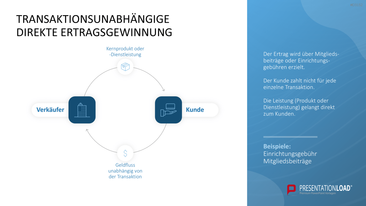 Ertragsmodelle PowerPoint-Vorlage