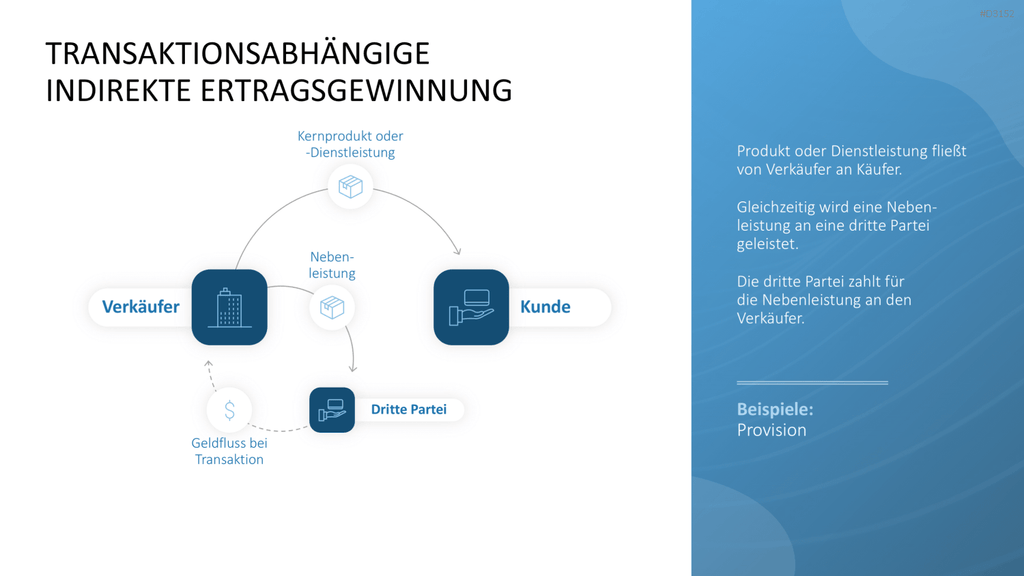 Ertragsmodelle PowerPoint-Vorlage