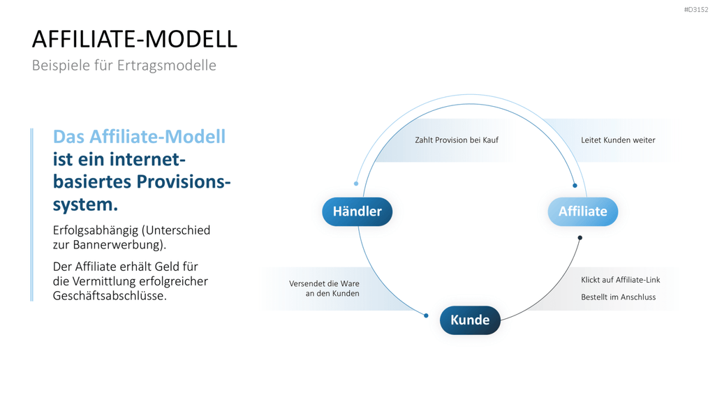 Ertragsmodelle PowerPoint-Vorlage