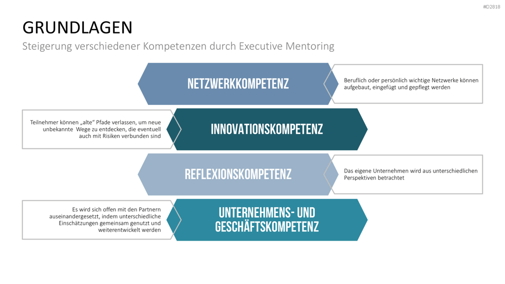 Executive Mentoring PowerPoint-Vorlage