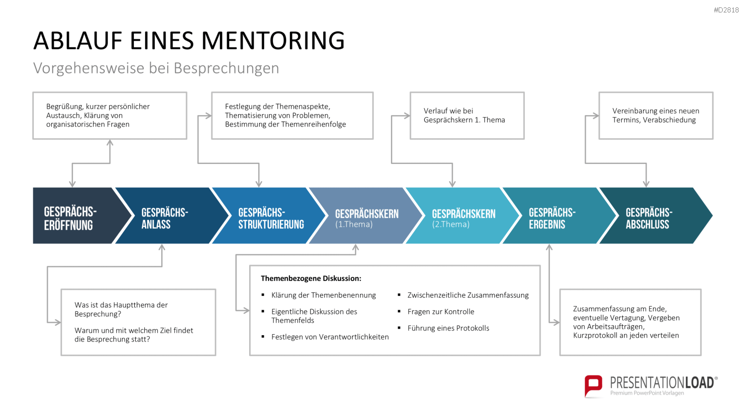 Executive Mentoring PowerPoint-Vorlage
