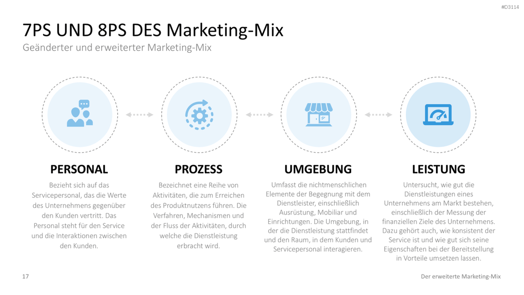 Der erweiterte Marketing-Mix | PowerPoint-Vorlage