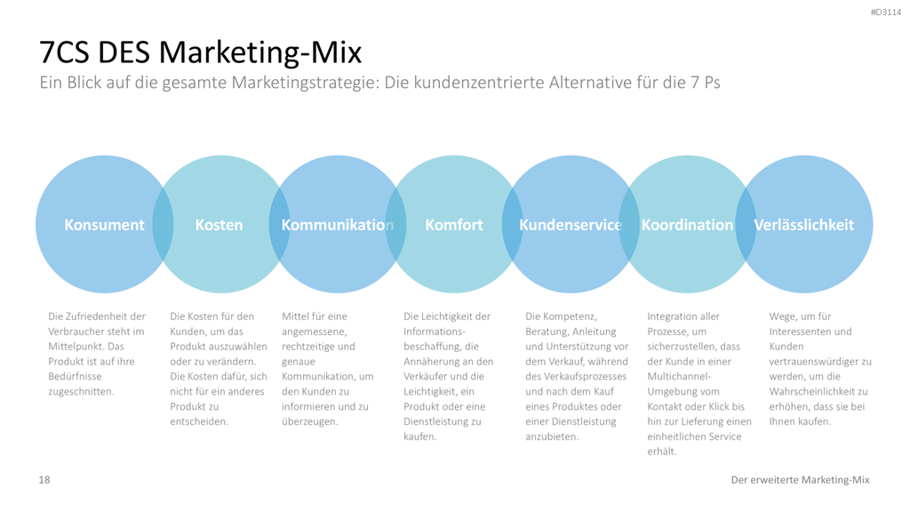 Der erweiterte Marketing-Mix | PowerPoint-Vorlage