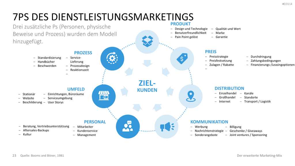 Der erweiterte Marketing-Mix | PowerPoint-Vorlage