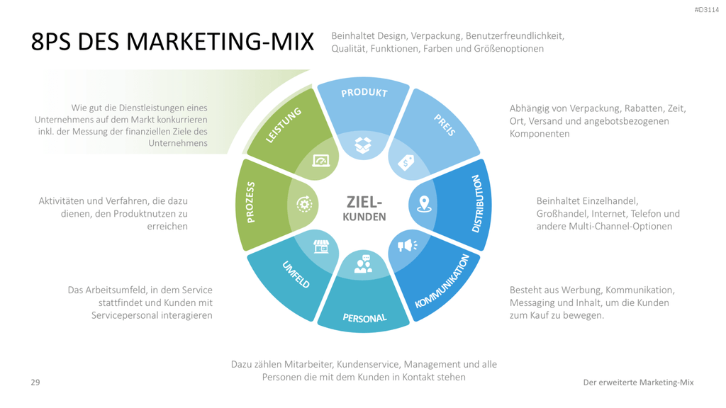 Der erweiterte Marketing-Mix | PowerPoint-Vorlage