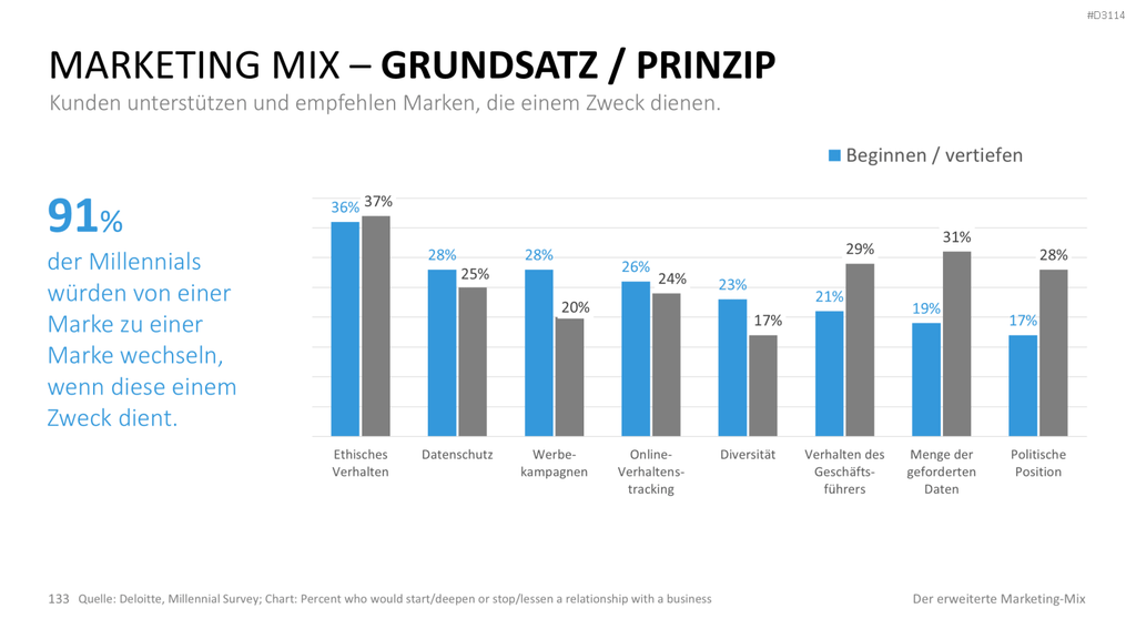 Der erweiterte Marketing-Mix | PowerPoint-Vorlage