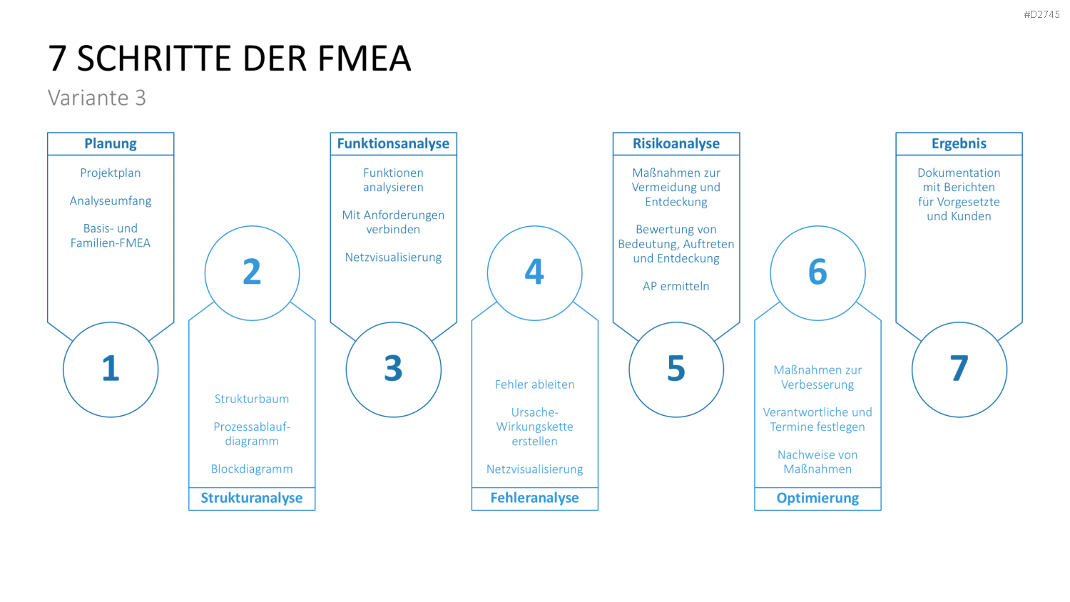 Fehler-Möglichkeits-Einfluss-Analyse (FMEA) PowerPoint-Vorlage