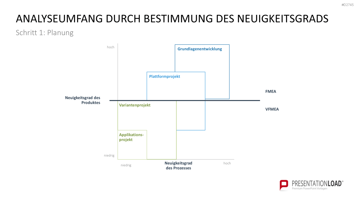 Fehler-Möglichkeits-Einfluss-Analyse (FMEA) PowerPoint-Vorlage