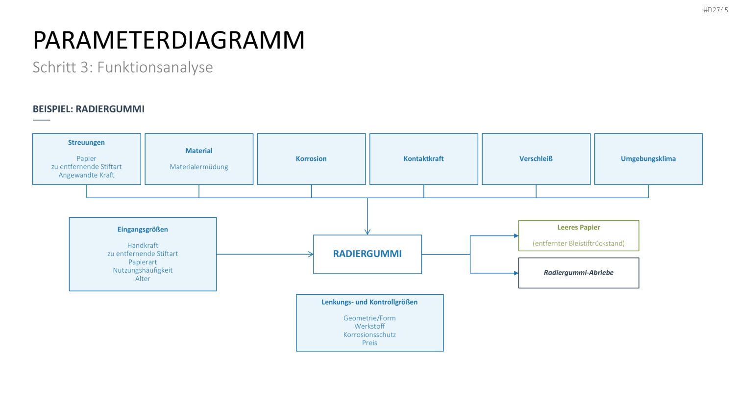Fehler-Möglichkeits-Einfluss-Analyse (FMEA) PowerPoint-Vorlage