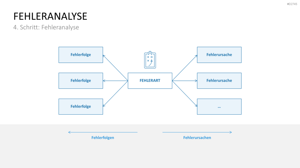 Fehler-Möglichkeits-Einfluss-Analyse (FMEA) PowerPoint-Vorlage