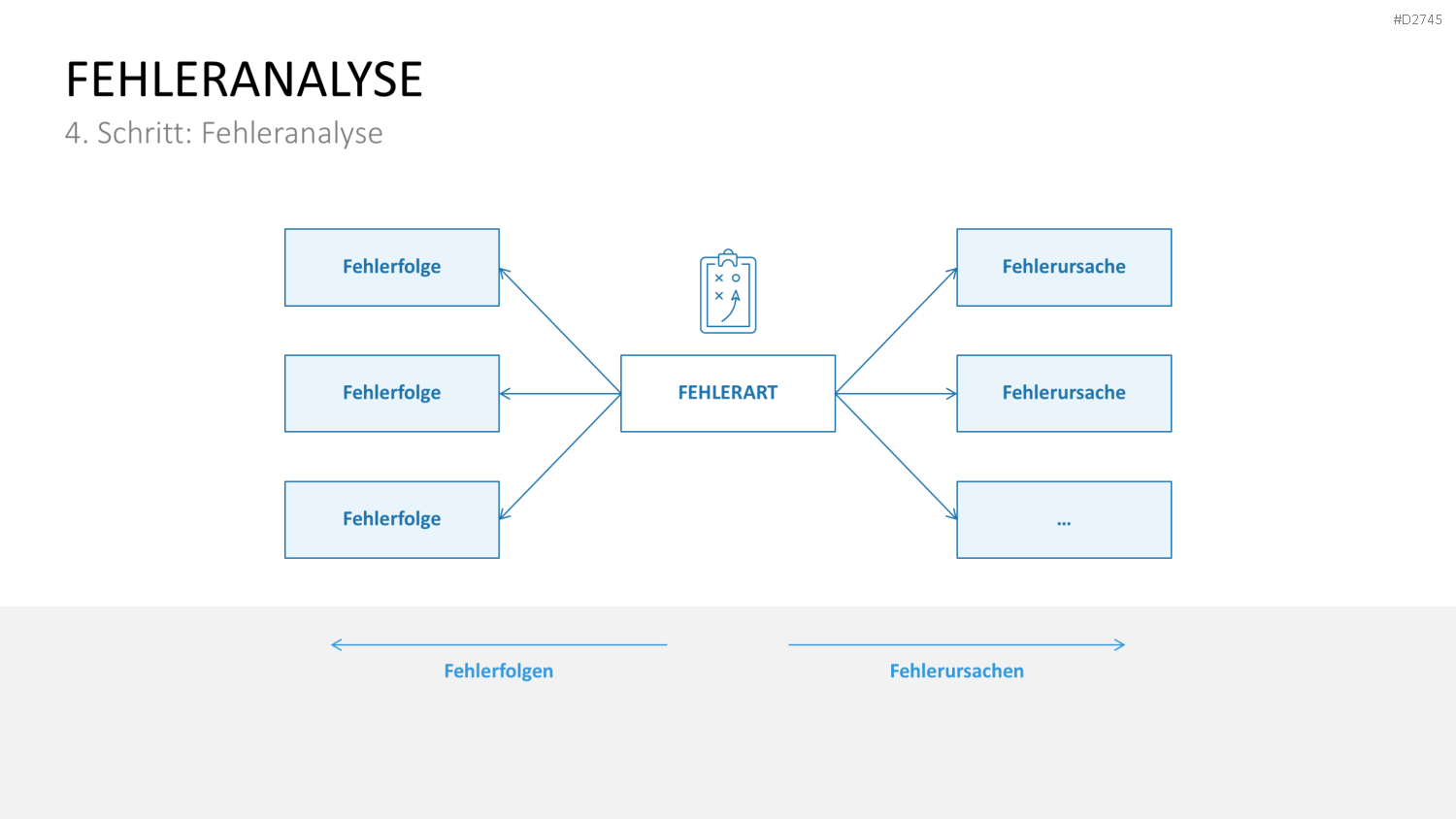 Fehler-Möglichkeits-Einfluss-Analyse (FMEA) PowerPoint-Vorlage