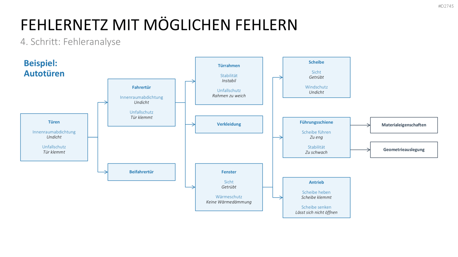 Fehler-Möglichkeits-Einfluss-Analyse (FMEA) PowerPoint-Vorlage