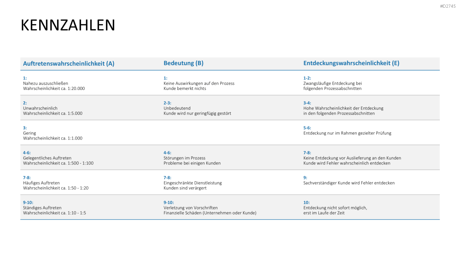 Fehler-Möglichkeits-Einfluss-Analyse (FMEA) PowerPoint-Vorlage