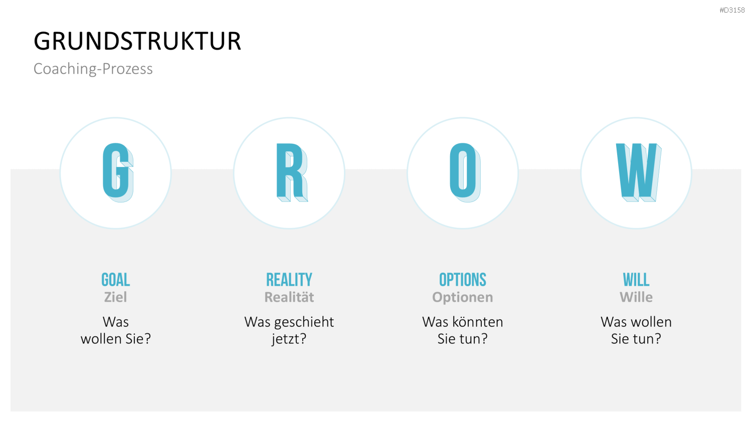 GROW-Modell