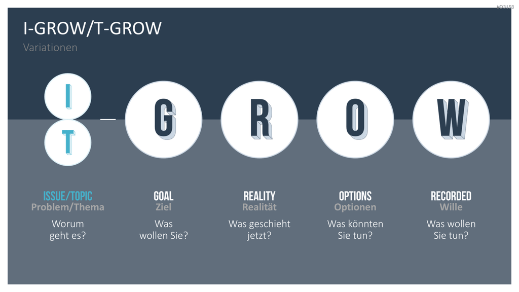 GROW-Modell