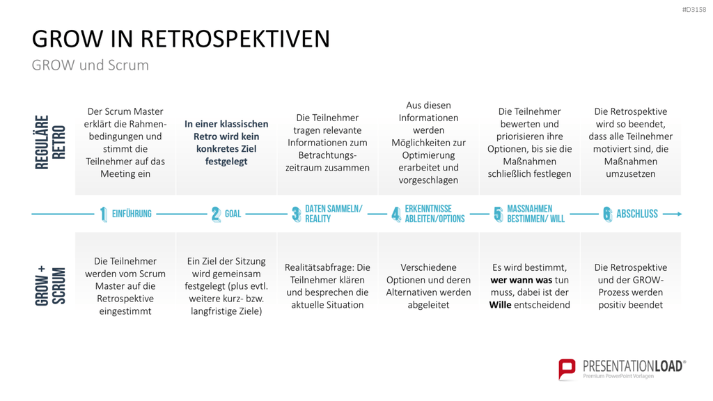 GROW-Modell
