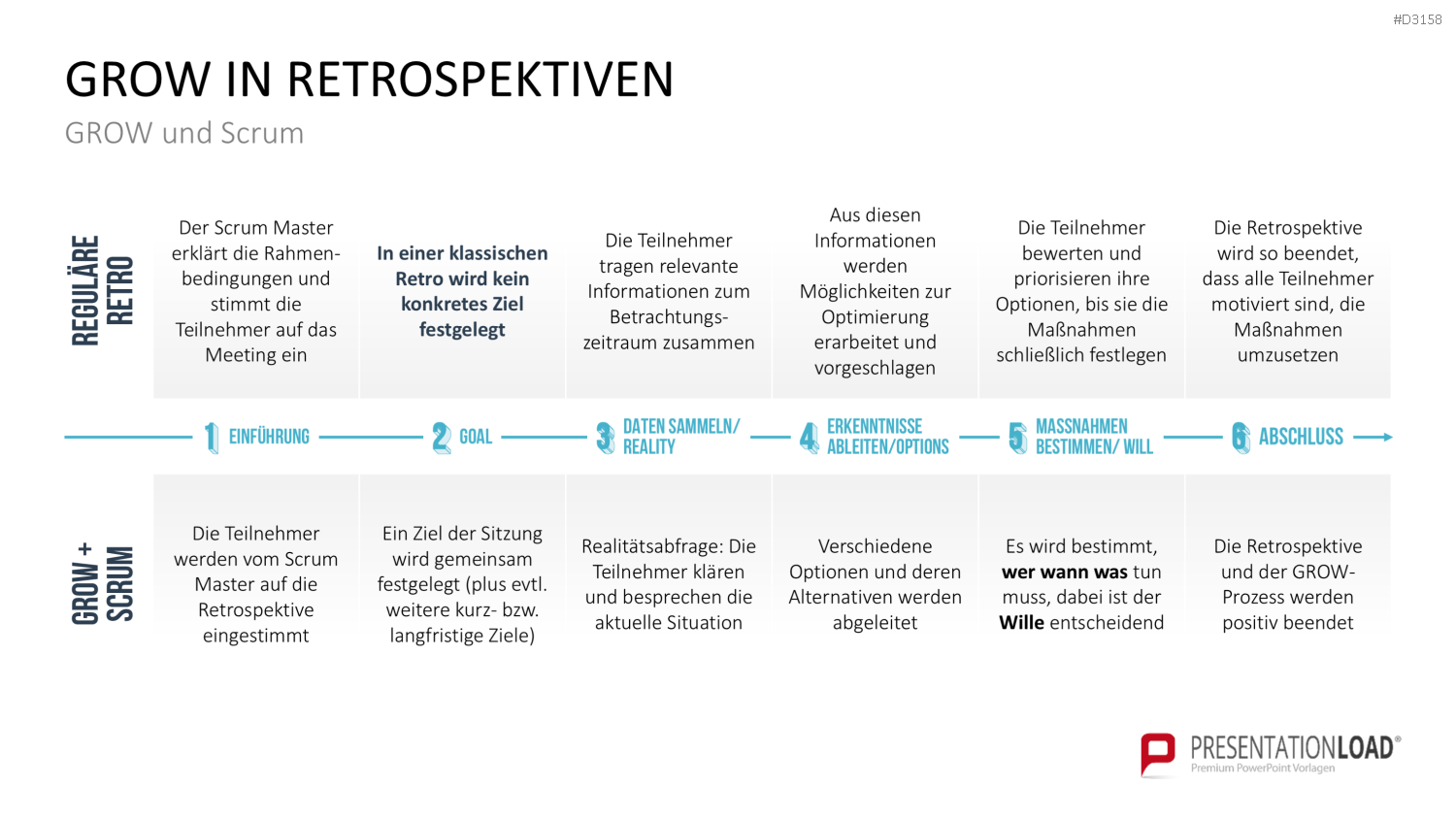 GROW-Modell