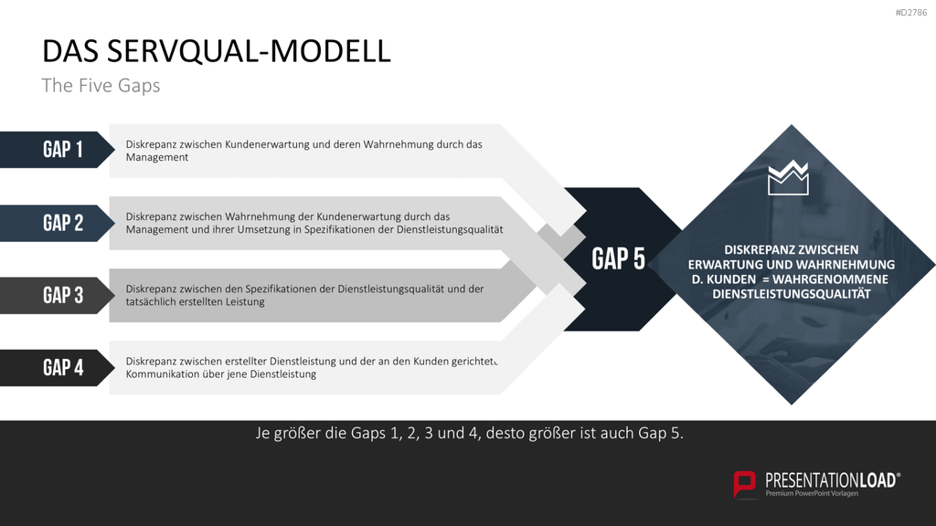 Gap-Analyse PowerPoint-Vorlage