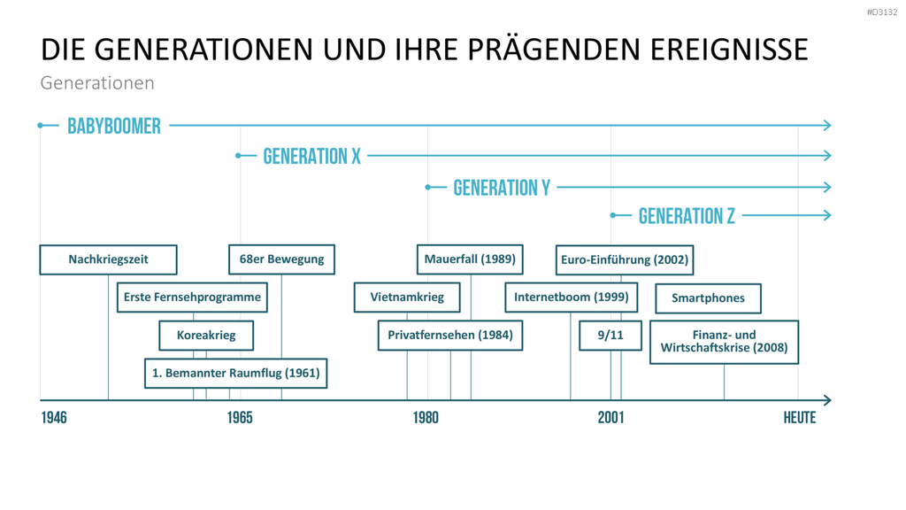 Generationen-Management PowerPoint-Vorlage