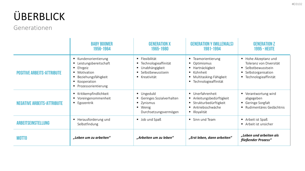 Generationen-Management PowerPoint-Vorlage