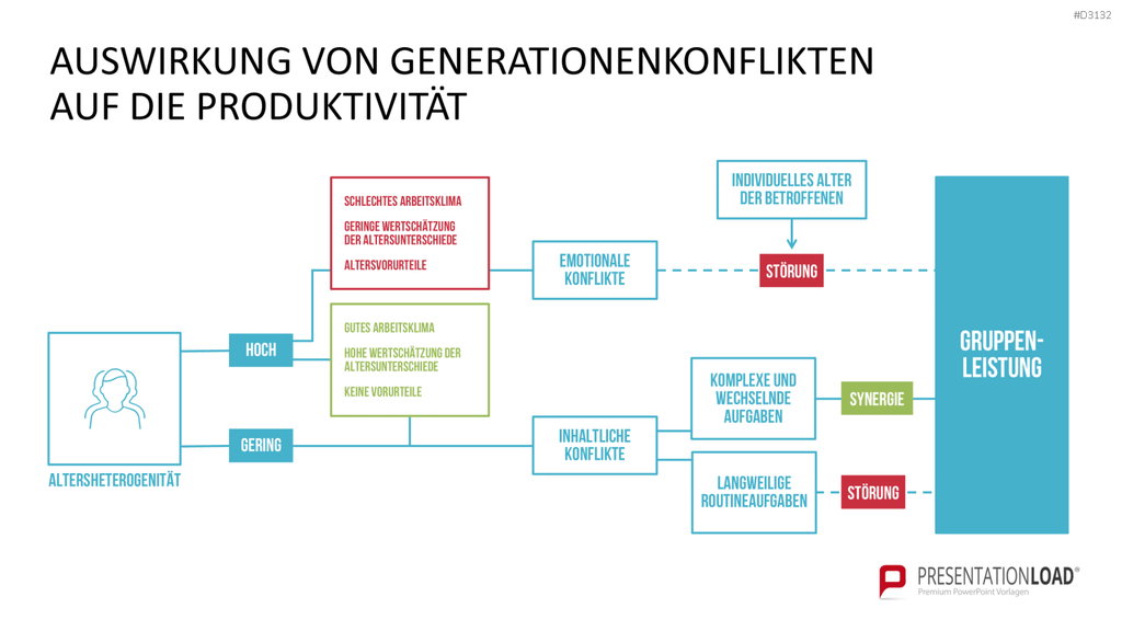 Generationen-Management PowerPoint-Vorlage
