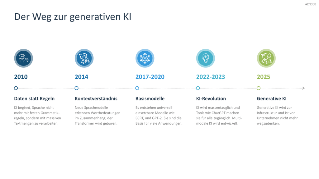 Generative KI PowerPoint-Vorlage