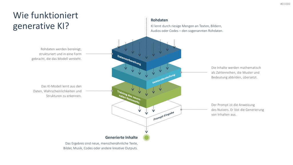Generative KI PowerPoint-Vorlage