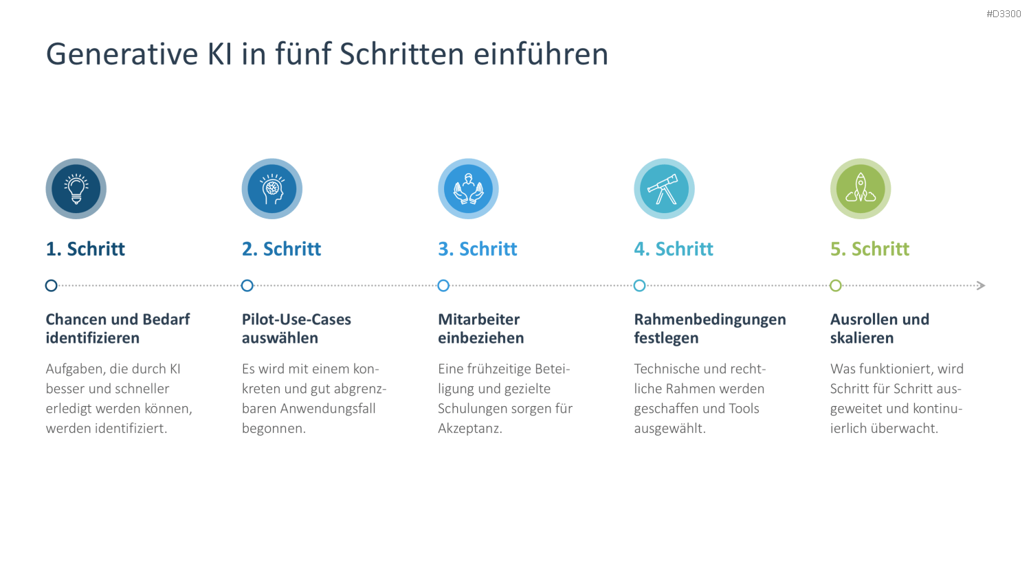 Generative KI PowerPoint-Vorlage