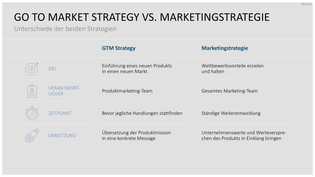 Go to Market (GTM) PowerPoint-Vorlage