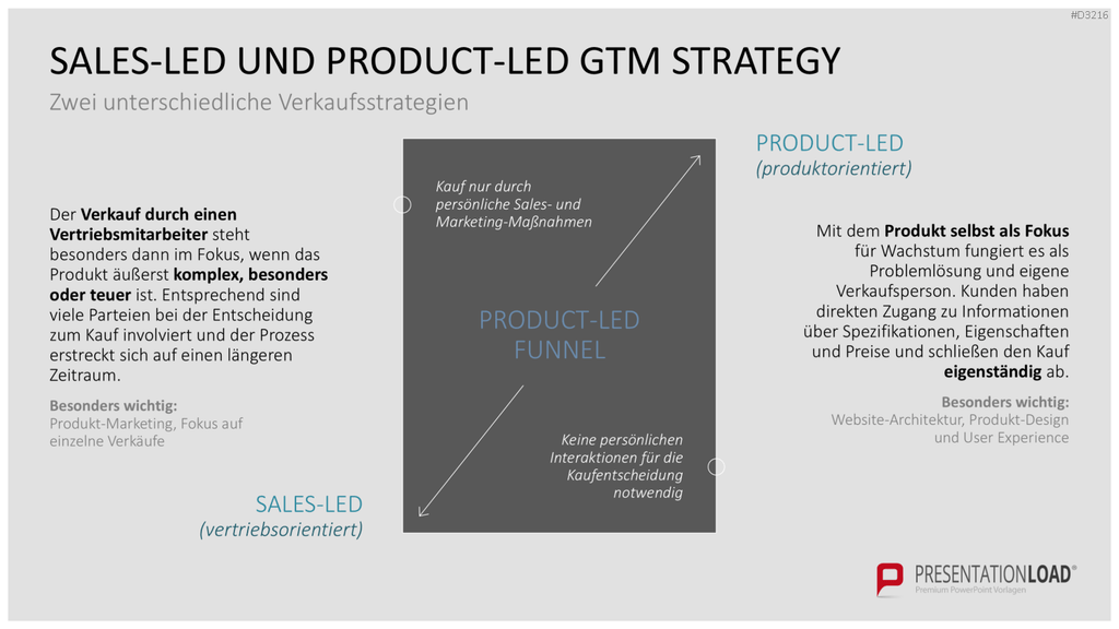 Go to Market (GTM) PowerPoint-Vorlage