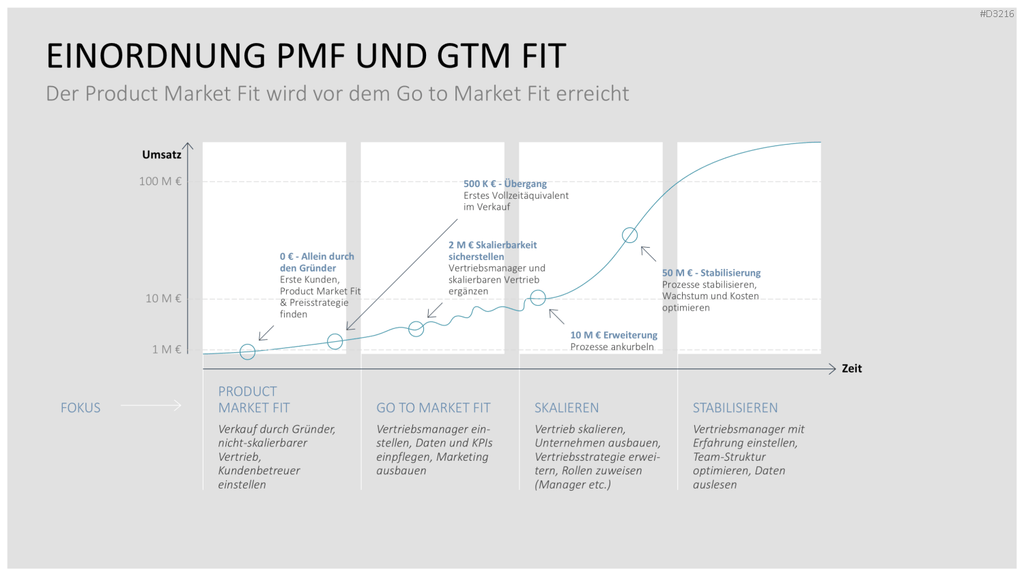 Go to Market (GTM) PowerPoint-Vorlage