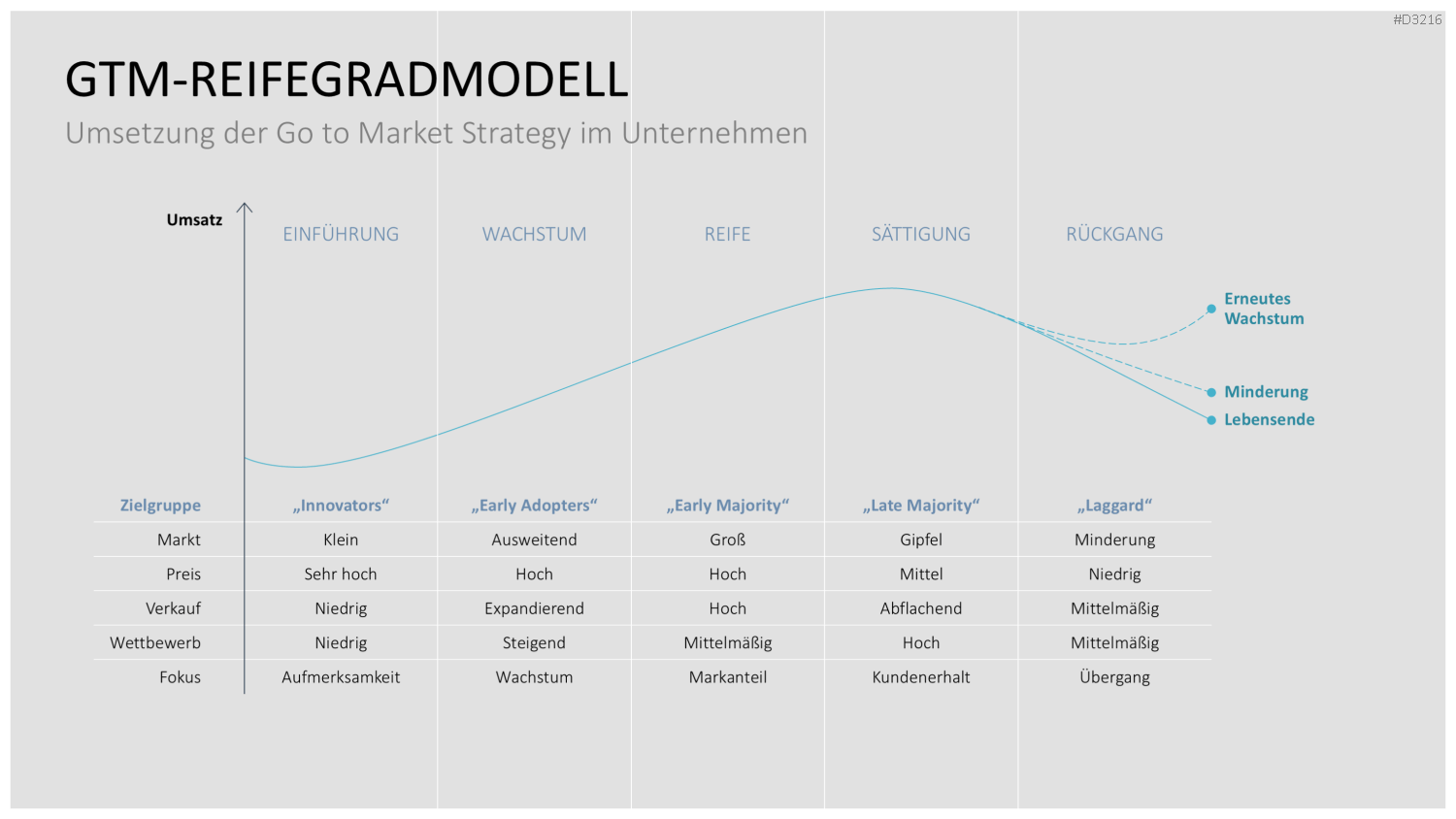 Go to Market (GTM) PowerPoint-Vorlage