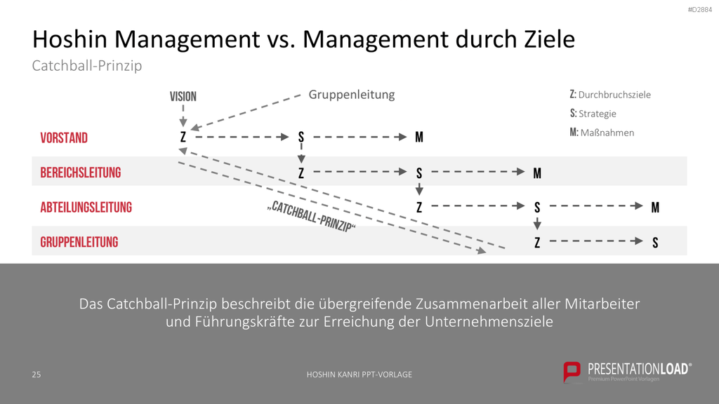 Hoshin Kanri PowerPoint-Vorlage