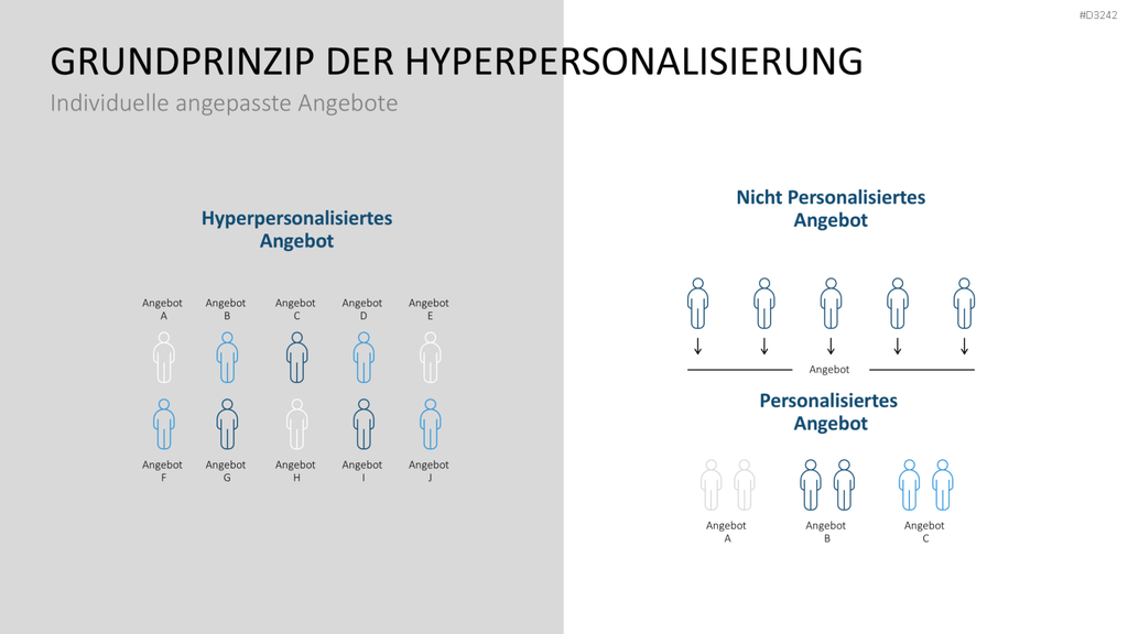Hyperpersonalisierung PowerPoint-Vorlage