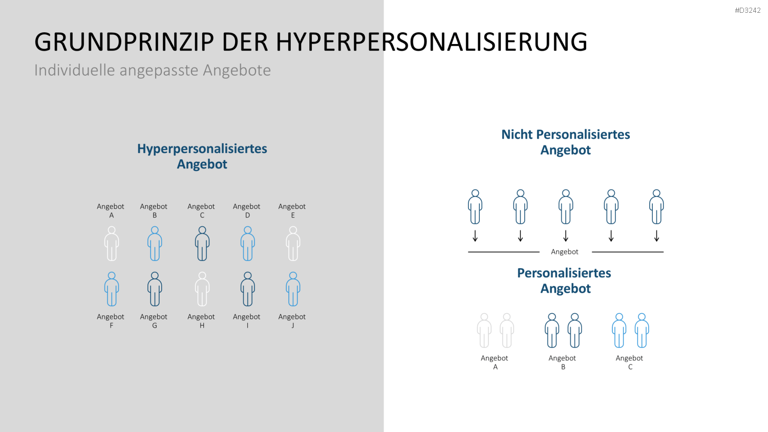 Hyperpersonalisierung PowerPoint-Vorlage