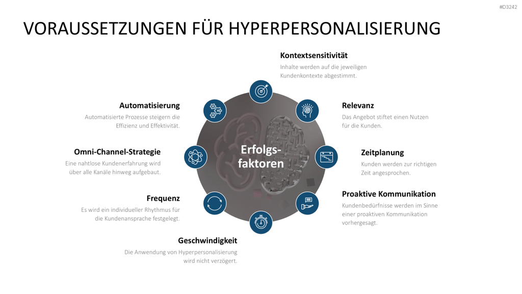 Hyperpersonalisierung PowerPoint-Vorlage