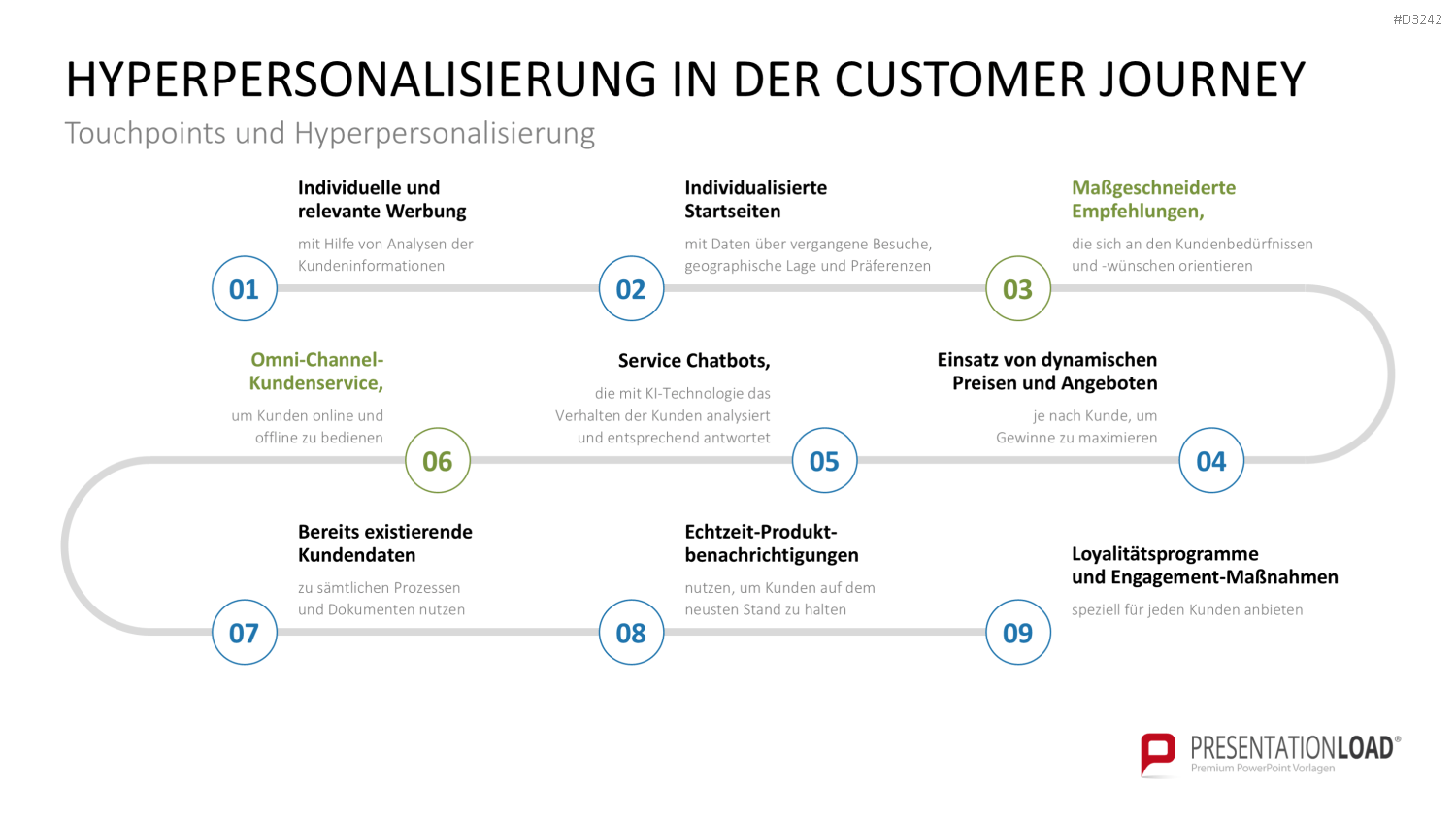 Hyperpersonalisierung PowerPoint-Vorlage