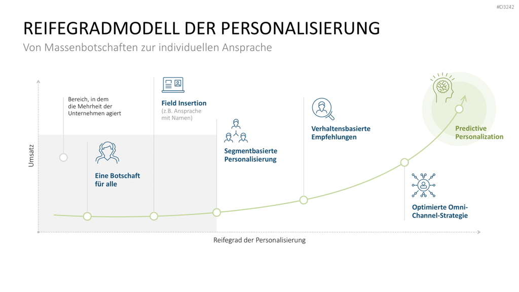 Hyperpersonalisierung PowerPoint-Vorlage