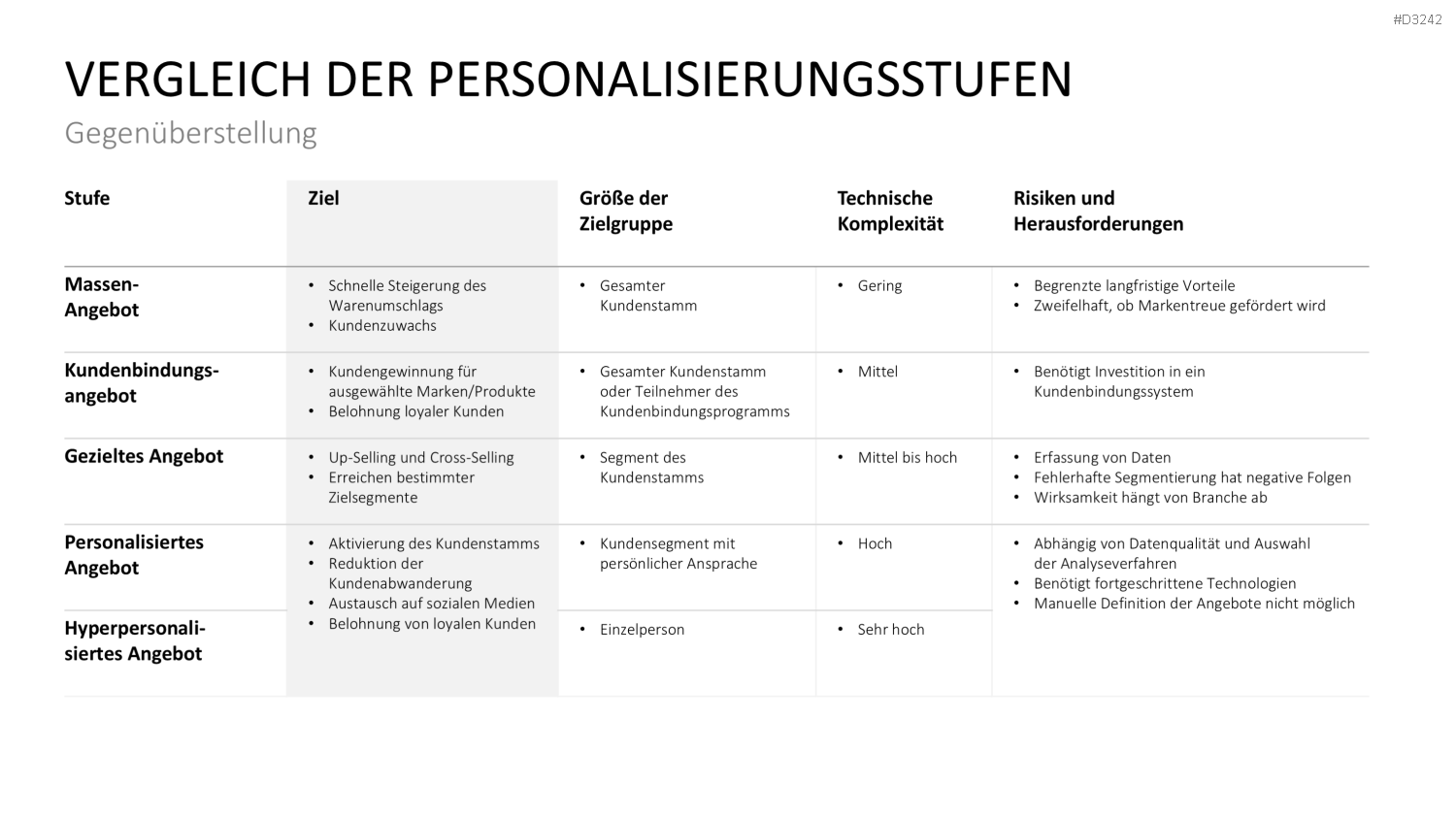 Hyperpersonalisierung PowerPoint-Vorlage