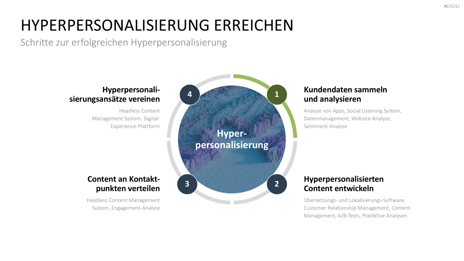 Hyperpersonalisierung PowerPoint-Vorlage