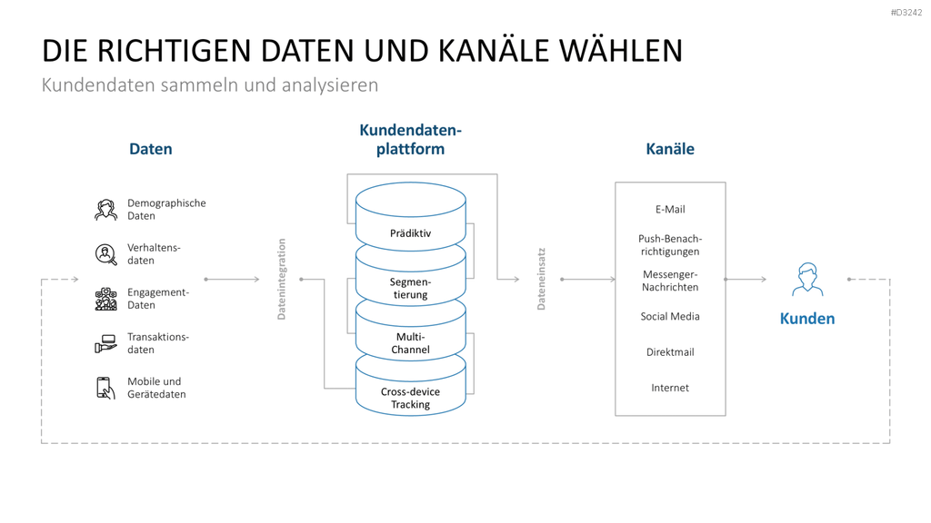 Hyperpersonalisierung PowerPoint-Vorlage