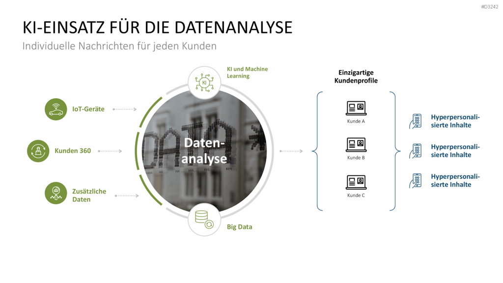 Hyperpersonalisierung PowerPoint-Vorlage