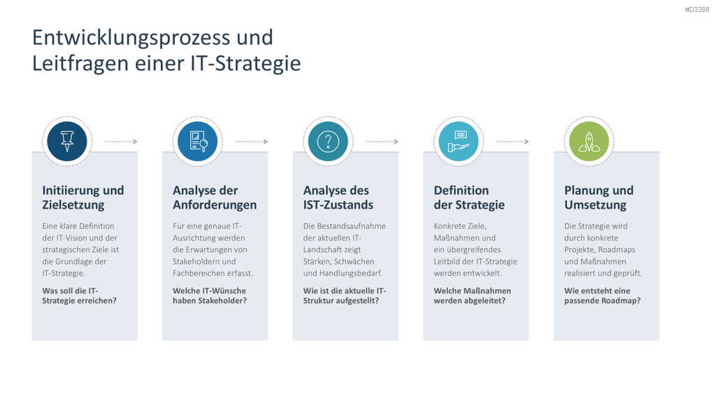 IT-Strategie PowerPoint-Vorlage