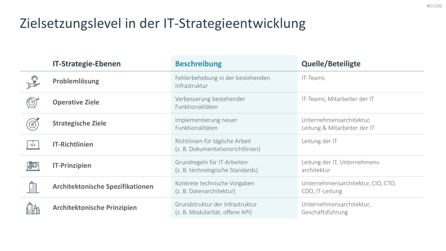 IT-Strategie PowerPoint-Vorlage