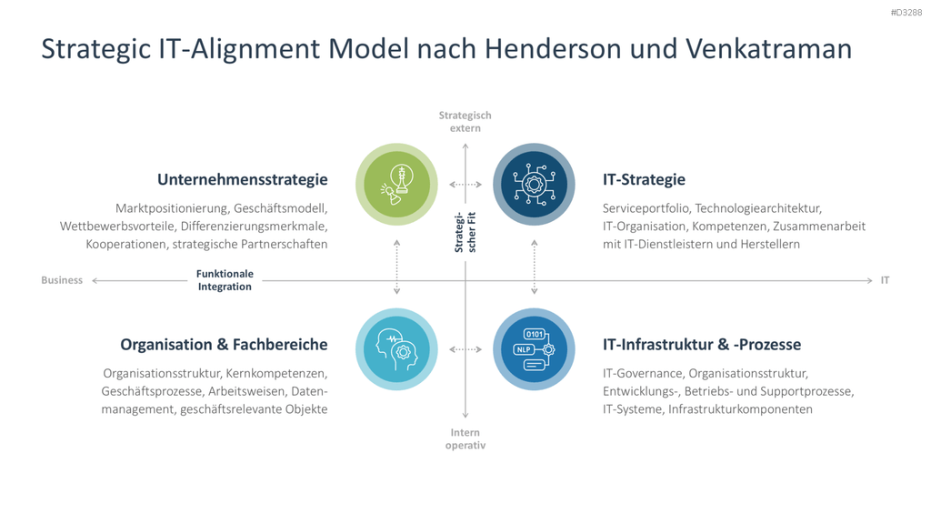 IT-Strategie PowerPoint-Vorlage