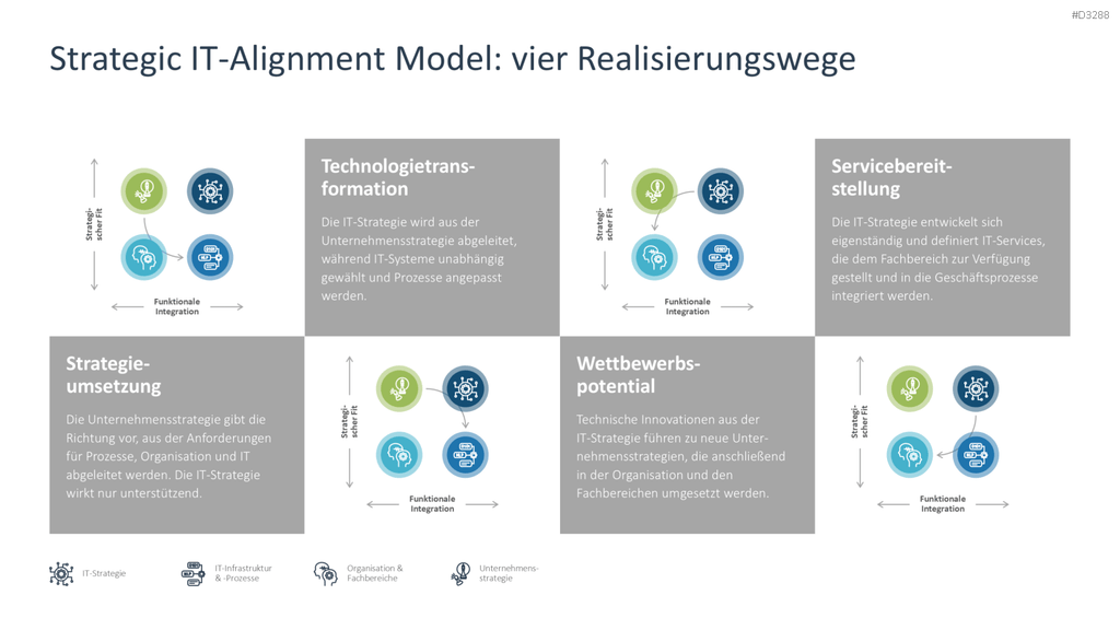 IT-Strategie PowerPoint-Vorlage
