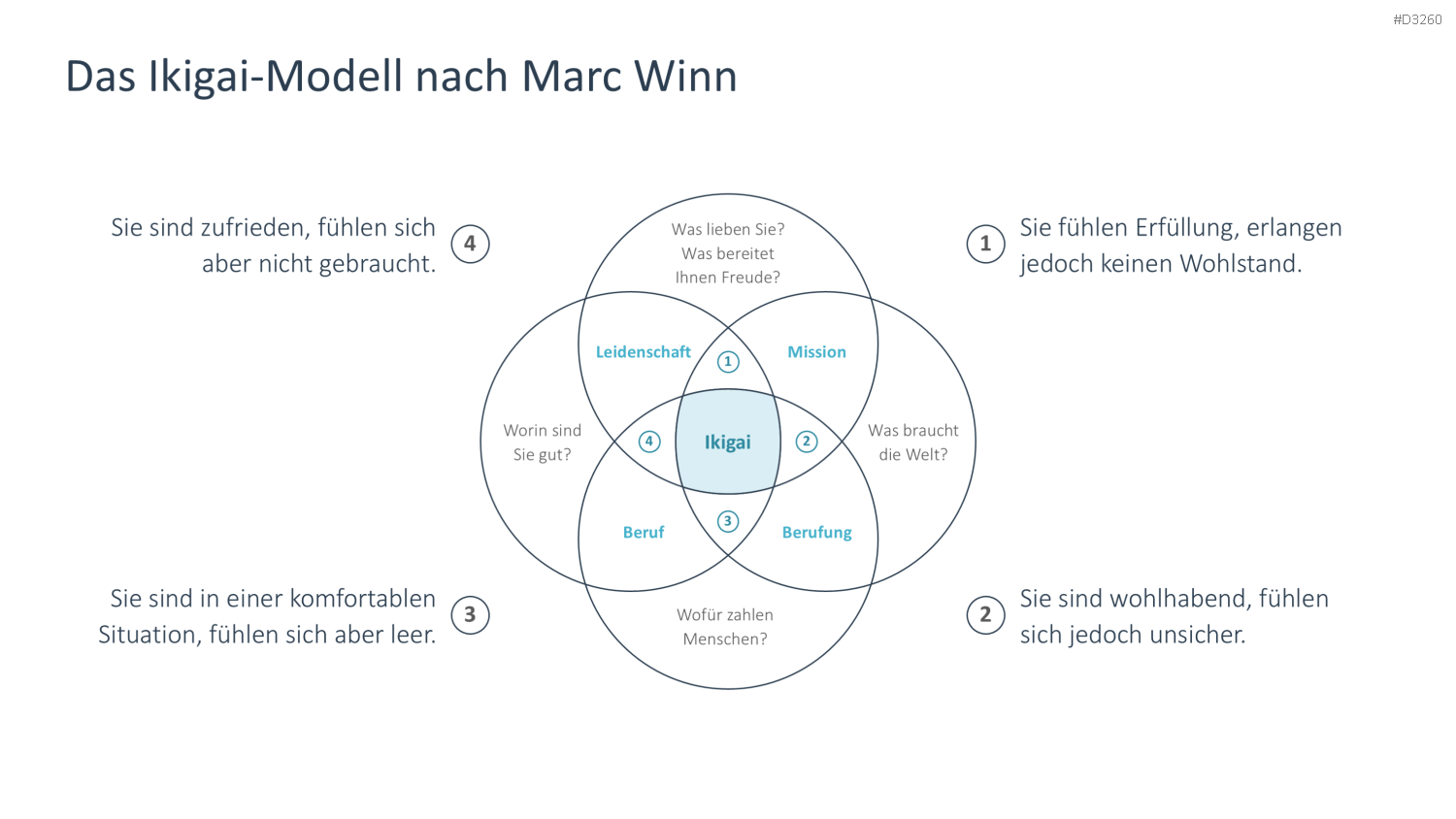 Ikigai-Methode PowerPoint-Vorlage