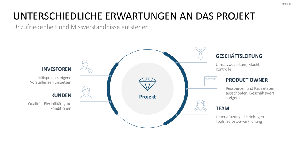 Inception Deck PowerPoint-Vorlage