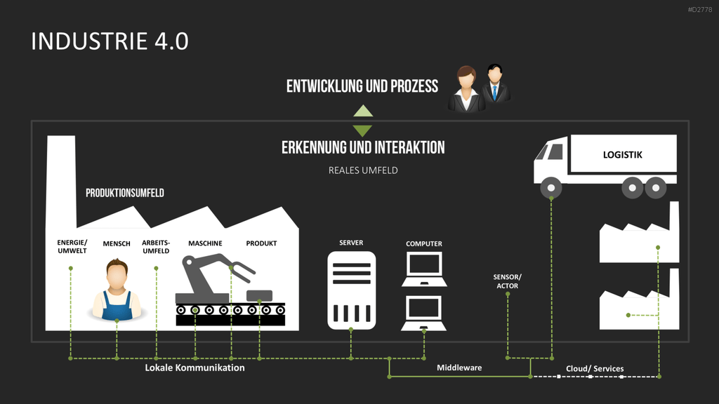 Industrie 4.0 PowerPoint-Vorlage